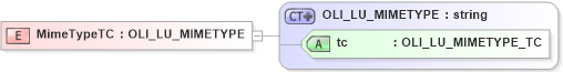 XSD Diagram of MimeTypeTC in schema xmlife2_20_01_xsd (Acord - Life, Annuity & Health Standards Program)