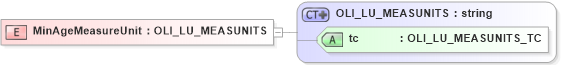 XSD Diagram of MinAgeMeasureUnit in schema xmlife2_20_01_xsd (Acord - Life, Annuity & Health Standards Program)