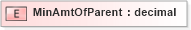 XSD Diagram of MinAmtOfParent in schema xmlife2_20_01_xsd (Acord - Life, Annuity & Health Standards Program)