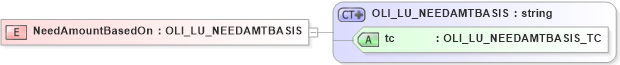 XSD Diagram of NeedAmountBasedOn in schema xmlife2_20_01_xsd (Acord - Life, Annuity & Health Standards Program)