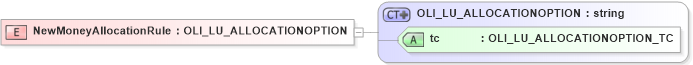 XSD Diagram of NewMoneyAllocationRule in schema xmlife2_20_01_xsd (Acord - Life, Annuity & Health Standards Program)