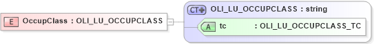 XSD Diagram of OccupClass in schema xmlife2_20_01_xsd (Acord - Life, Annuity & Health Standards Program)