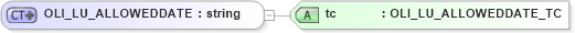 XSD Diagram of OLI_LU_ALLOWEDDATE in schema xmlife2_20_01_xsd (Acord - Life, Annuity & Health Standards Program)