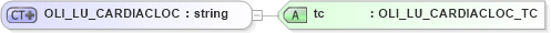 XSD Diagram of OLI_LU_CARDIACLOC in schema xmlife2_20_01_xsd (Acord - Life, Annuity & Health Standards Program)