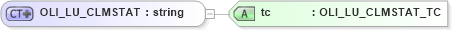 XSD Diagram of OLI_LU_CLMSTAT in schema xmlife2_20_01_xsd (Acord - Life, Annuity & Health Standards Program)