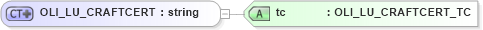 XSD Diagram of OLI_LU_CRAFTCERT in schema xmlife2_20_01_xsd (Acord - Life, Annuity & Health Standards Program)