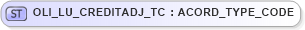 XSD Diagram of OLI_LU_CREDITADJ_TC in schema xmlife2_20_01_xsd (Acord - Life, Annuity & Health Standards Program)