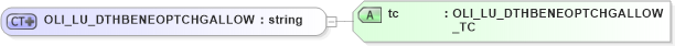 XSD Diagram of OLI_LU_DTHBENEOPTCHGALLOW in schema xmlife2_20_01_xsd (Acord - Life, Annuity & Health Standards Program)