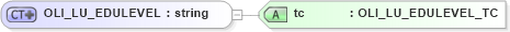 XSD Diagram of OLI_LU_EDULEVEL in schema xmlife2_20_01_xsd (Acord - Life, Annuity & Health Standards Program)