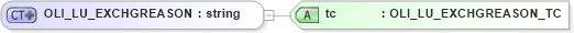 XSD Diagram of OLI_LU_EXCHGREASON in schema xmlife2_20_01_xsd (Acord - Life, Annuity & Health Standards Program)