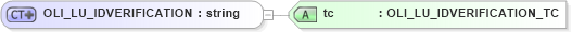 XSD Diagram of OLI_LU_IDVERIFICATION in schema xmlife2_20_01_xsd (Acord - Life, Annuity & Health Standards Program)