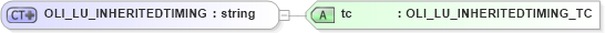 XSD Diagram of OLI_LU_INHERITEDTIMING in schema xmlife2_20_01_xsd (Acord - Life, Annuity & Health Standards Program)