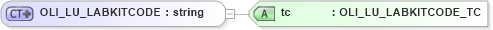 XSD Diagram of OLI_LU_LABKITCODE in schema xmlife2_20_01_xsd (Acord - Life, Annuity & Health Standards Program)