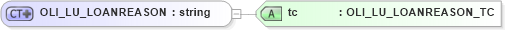 XSD Diagram of OLI_LU_LOANREASON in schema xmlife2_20_01_xsd (Acord - Life, Annuity & Health Standards Program)
