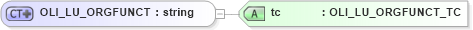 XSD Diagram of OLI_LU_ORGFUNCT in schema xmlife2_20_01_xsd (Acord - Life, Annuity & Health Standards Program)