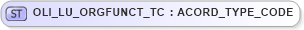 XSD Diagram of OLI_LU_ORGFUNCT_TC in schema xmlife2_20_01_xsd (Acord - Life, Annuity & Health Standards Program)