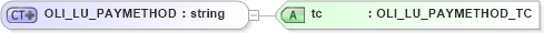 XSD Diagram of OLI_LU_PAYMETHOD in schema xmlife2_20_01_xsd (Acord - Life, Annuity & Health Standards Program)