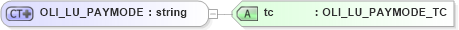 XSD Diagram of OLI_LU_PAYMODE in schema xlifebase2_20_01_xsd (Acord - Life, Annuity & Health Standards Program)