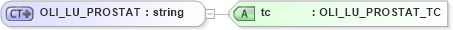 XSD Diagram of OLI_LU_PROSTAT in schema xmlife2_20_01_xsd (Acord - Life, Annuity & Health Standards Program)