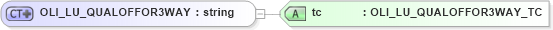 XSD Diagram of OLI_LU_QUALOFFOR3WAY in schema xmlife2_20_01_xsd (Acord - Life, Annuity & Health Standards Program)