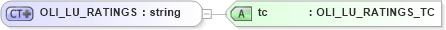 XSD Diagram of OLI_LU_RATINGS in schema xmlife2_20_01_xsd (Acord - Life, Annuity & Health Standards Program)