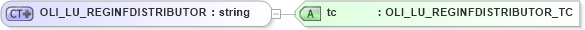 XSD Diagram of OLI_LU_REGINFDISTRIBUTOR in schema xmlife2_20_01_xsd (Acord - Life, Annuity & Health Standards Program)