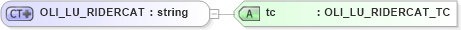 XSD Diagram of OLI_LU_RIDERCAT in schema xmlife2_20_01_xsd (Acord - Life, Annuity & Health Standards Program)
