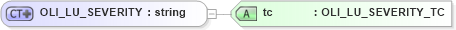 XSD Diagram of OLI_LU_SEVERITY in schema xmlife2_20_01_xsd (Acord - Life, Annuity & Health Standards Program)
