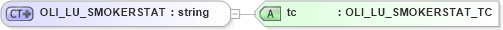 XSD Diagram of OLI_LU_SMOKERSTAT in schema xmlife2_20_01_xsd (Acord - Life, Annuity & Health Standards Program)