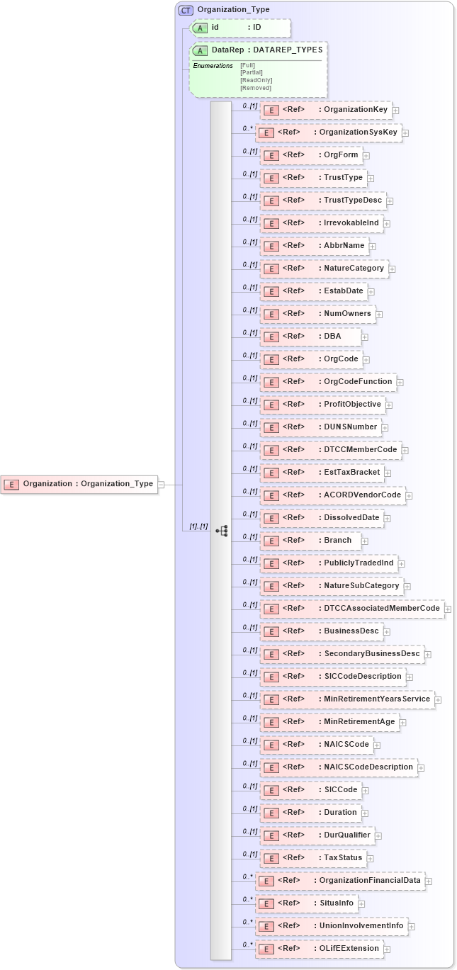XSD Diagram of Organization in schema xmlife2_20_01_xsd (Acord - Life, Annuity & Health Standards Program)