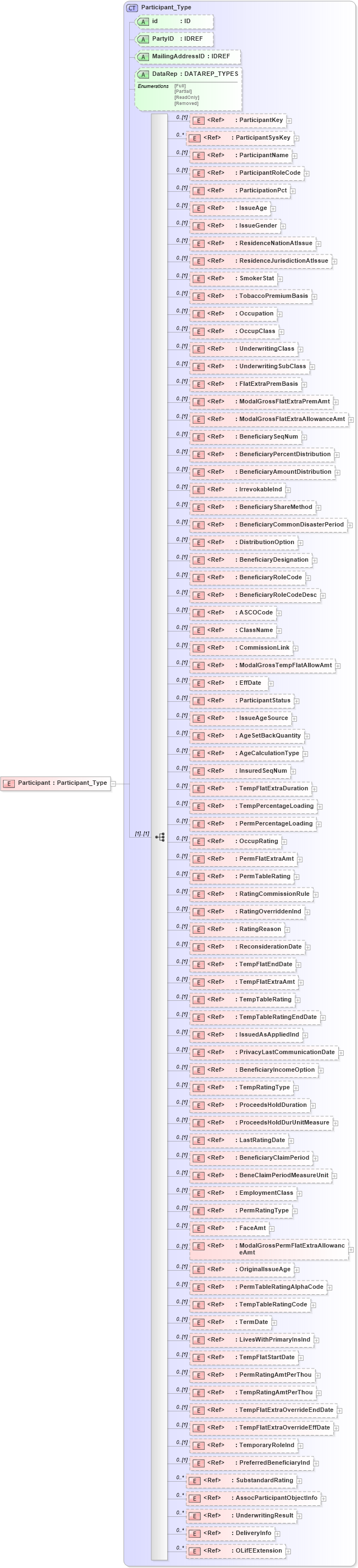 XSD Diagram of Participant in schema xmlife2_20_01_xsd (Acord - Life, Annuity & Health Standards Program)
