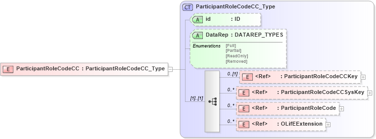 XSD Diagram of ParticipantRoleCodeCC in schema txlife2_20_01_xsd (Acord - Life, Annuity & Health Standards Program)