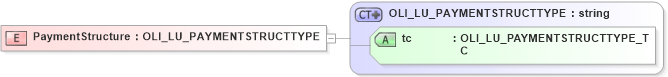 XSD Diagram of PaymentStructure in schema xmlife2_20_01_xsd (Acord - Life, Annuity & Health Standards Program)