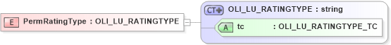 XSD Diagram of PermRatingType in schema xmlife2_20_01_xsd (Acord - Life, Annuity & Health Standards Program)