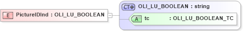 XSD Diagram of PictureIDInd in schema xmlife2_20_01_xsd (Acord - Life, Annuity & Health Standards Program)