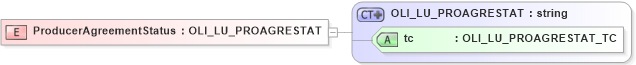 XSD Diagram of ProducerAgreementStatus in schema xmlife2_20_01_xsd (Acord - Life, Annuity & Health Standards Program)