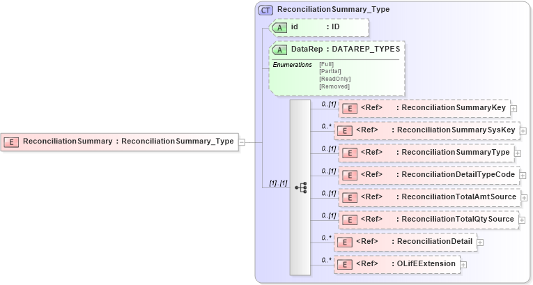 XSD Diagram of ReconciliationSummary in schema xmlife2_20_01_xsd (Acord - Life, Annuity & Health Standards Program)