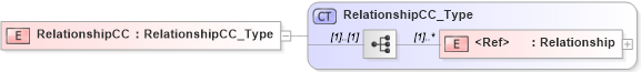 XSD Diagram of RelationshipCC in schema xmlife2_20_01_xsd (Acord - Life, Annuity & Health Standards Program)