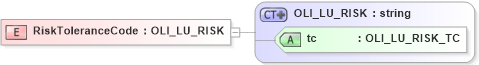 XSD Diagram of RiskToleranceCode in schema xmlife2_20_01_xsd (Acord - Life, Annuity & Health Standards Program)