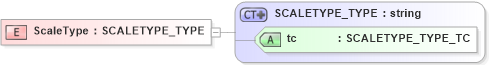 XSD Diagram of ScaleType in schema xtbml2_20_01_xsd (Acord - Life, Annuity & Health Standards Program)