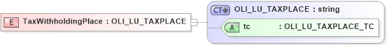 XSD Diagram of TaxWithholdingPlace in schema xmlife2_20_01_xsd (Acord - Life, Annuity & Health Standards Program)