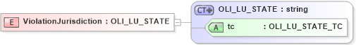 XSD Diagram of ViolationJurisdiction in schema xmlife2_20_01_xsd (Acord - Life, Annuity & Health Standards Program)