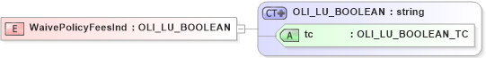 XSD Diagram of WaivePolicyFeesInd in schema txlife2_20_01_xsd (Acord - Life, Annuity & Health Standards Program)