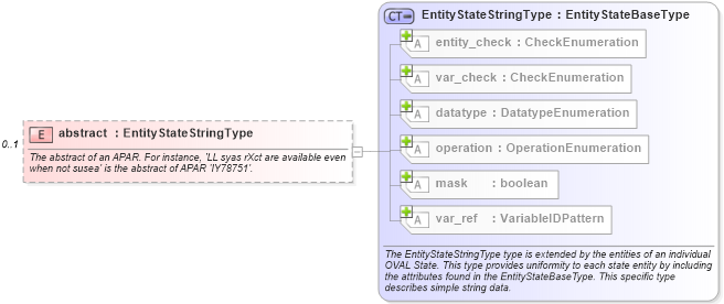 XSD Diagram of abstract in schema aix-definitions-schema_xsd (Open Vulnerability and Assessment Language (OVAL®))