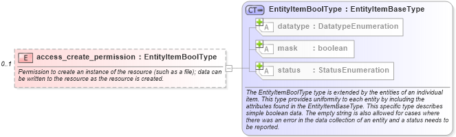 XSD Diagram of access_create_permission in schema windows-system-characteristics-schema_xsd (Open Vulnerability and Assessment Language (OVAL®))
