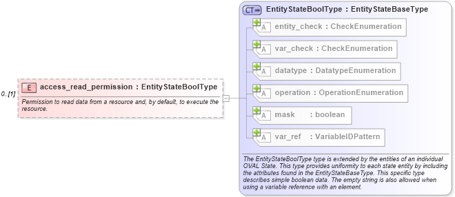 XSD Diagram of access_read_permission in schema windows-definitions-schema_xsd (Open Vulnerability and Assessment Language (OVAL®))