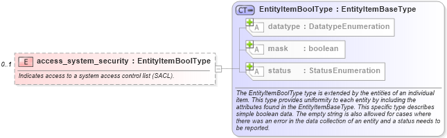 XSD Diagram of access_system_security in schema windows-system-characteristics-schema_xsd (Open Vulnerability and Assessment Language (OVAL®))