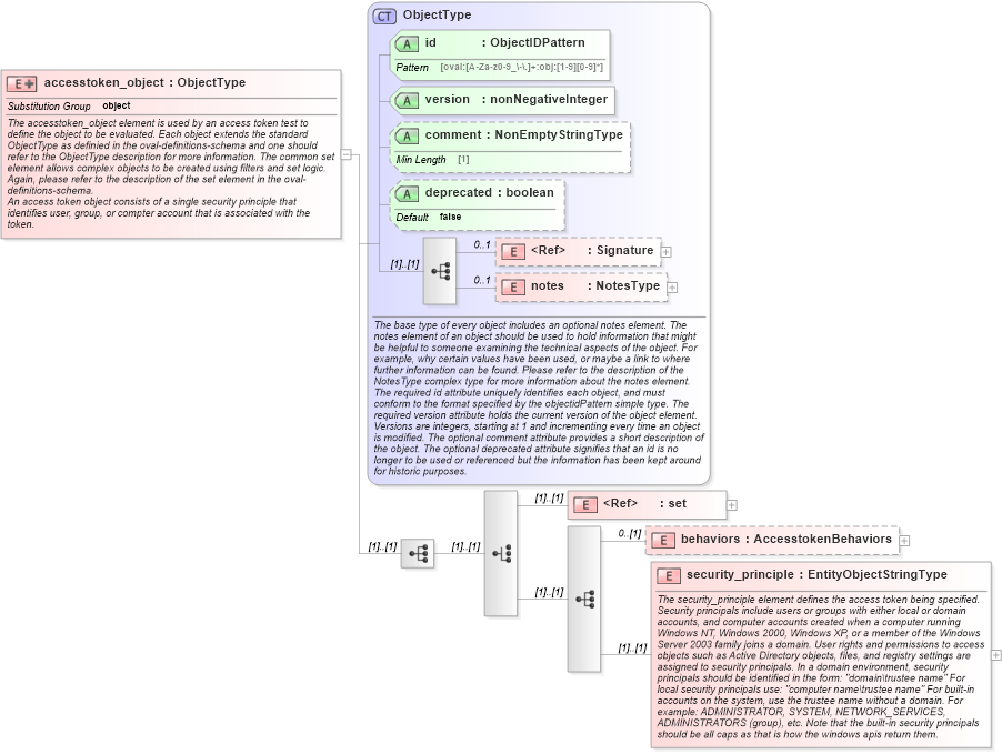 XSD Diagram of accesstoken_object in schema windows-definitions-schema_xsd (Open Vulnerability and Assessment Language (OVAL®))
