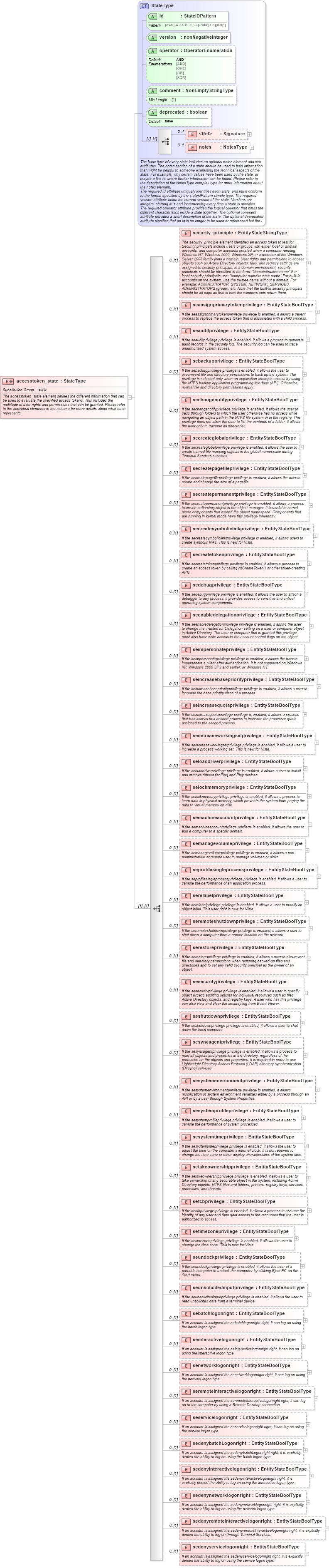 XSD Diagram of accesstoken_state in schema windows-definitions-schema_xsd (Open Vulnerability and Assessment Language (OVAL®))