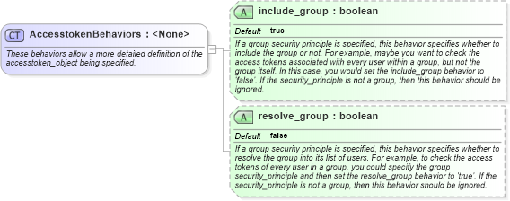 XSD Diagram of AccesstokenBehaviors in schema windows-definitions-schema_xsd (Open Vulnerability and Assessment Language (OVAL®))